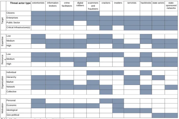 Table 11: Threat actor typology based on CSAN 2016 