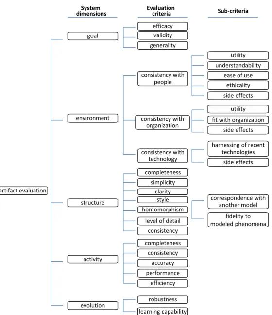 Figure 1.  Hierarchy of criteria for IS artifact evaluation. 