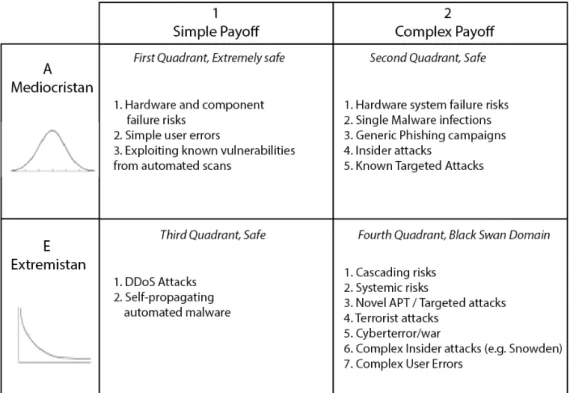 Figure 14.5: The Four Quadrants with Risk Classifications. Based on Taleb[143]