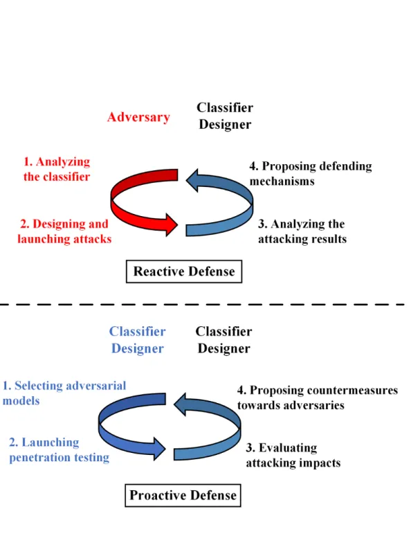 TABLE 2. Comparison of different attacking techniques against machine learning.