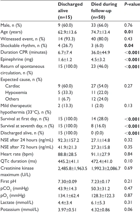 Table 2 Post hoc analyses depending on patient’s survival during follow-up