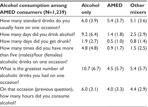 Figure 2 Within-subjects comparison of drinking behavior of n=257 subjects who consumed aMeD for negative motives.Note: Occasions when they consumed aMeD are compared with the occasions when they only consumed alcohol.Abbreviations: aMeD, alcohol mixed with energy drinks; n, number.
