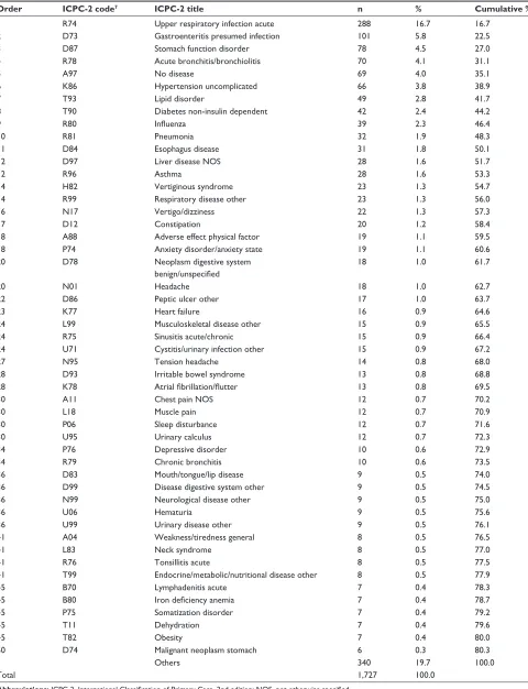 Table 3 The top 50 IcPc-2 titles for diagnoses in the General Internal Medicine Department of chikusei city hospital, chikusei city, Japan