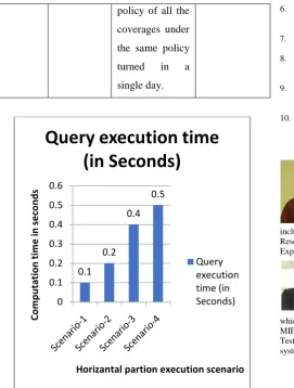 Figure 3 Horizontal Partition Execution Performance Scenarios 