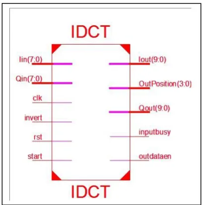 Fig.3. and the RTL View of 3D-DCT/IDCT as shown in Fig.4   