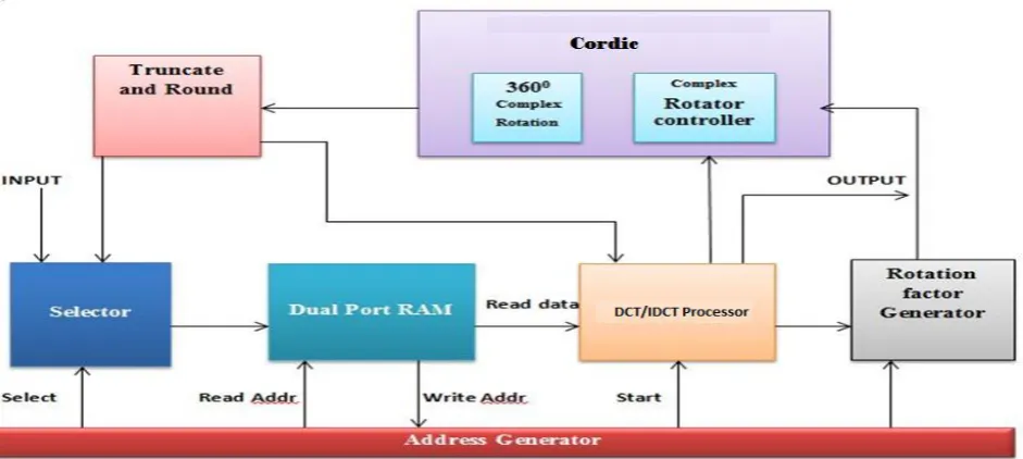 Fig.2. Proposed CORDIC based Architecture of 3D-DCT/IDCT Processor