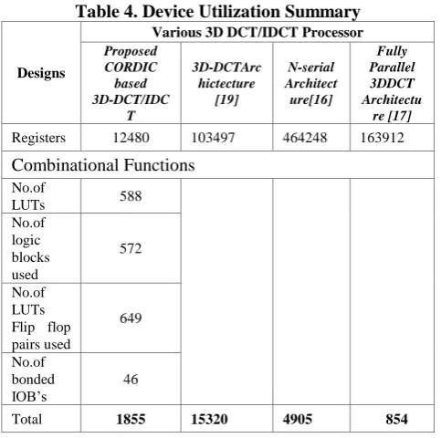 Fig.8: Comparative Frequency of various 3D DCT architecture with proposed architecture