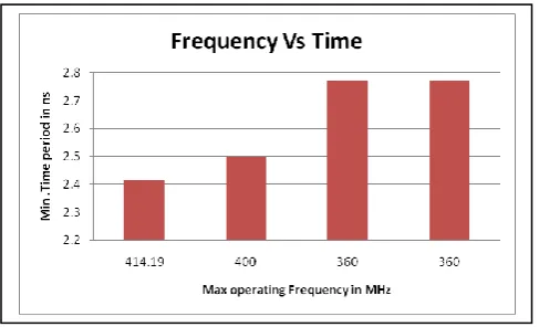 Fig. 9: Frequency Vs Time Result analysis of different 3D-DCT architecture. 