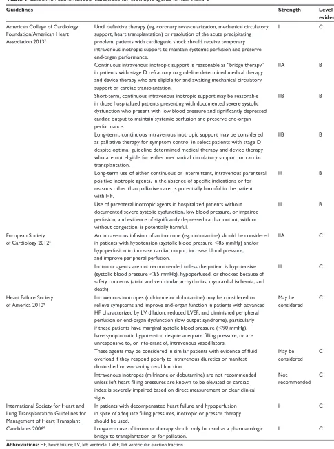 Table 1 Guideline recommended indications for inotropic agents in heart failure