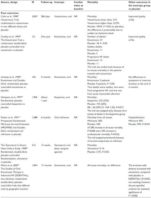 Table 3 Randomized controlled trials of inotropes in heart failure