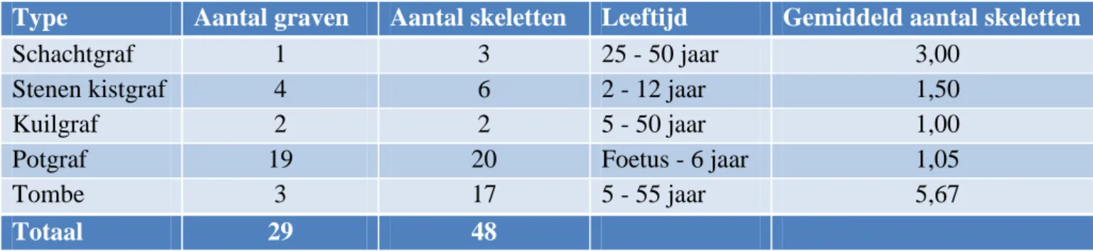 Tabel 4.1Het aantal graven, skeletten, leeftijd en gemiddeld aantal skeletten per graftype (naar Biran et al
