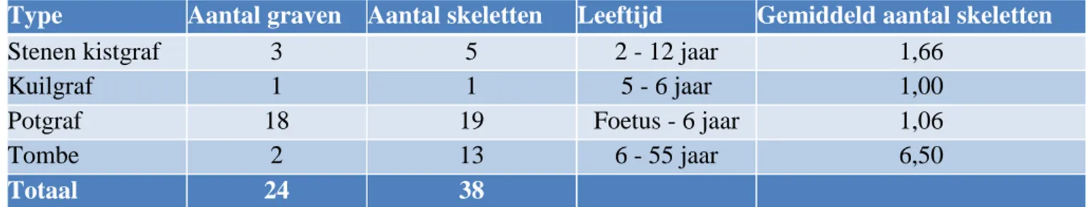 Tabel 4.2 Het aantal graven, skeletten, leeftijd en gemiddeld aantal skeletten per graftype met alleen de graven waarin  kinderen tot twaalf jaar aanwezig zijn en de graven met onbekende leeftijd zijn weggelaten (naar Biran et al