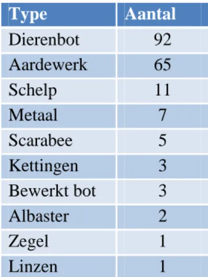 Tabel 4.4 Het aantal grafgiften  gesorteerd op categorie (naar  Biran et al. 1996) 