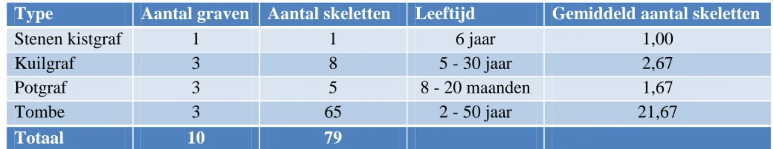 Tabel 4.7 Het aantal graven, skeletten, leeftijd en gemiddeld aantal skeletten per graftype (naar Scheftelowitz en Oren  2002)