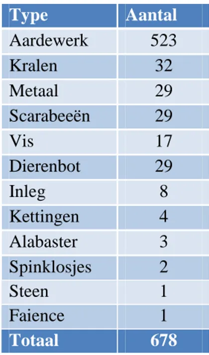 Tabel 4.9 Het aantal grafgiften  gesorteerd per categorie (naar  Scheftelowitz en Oren 2002)