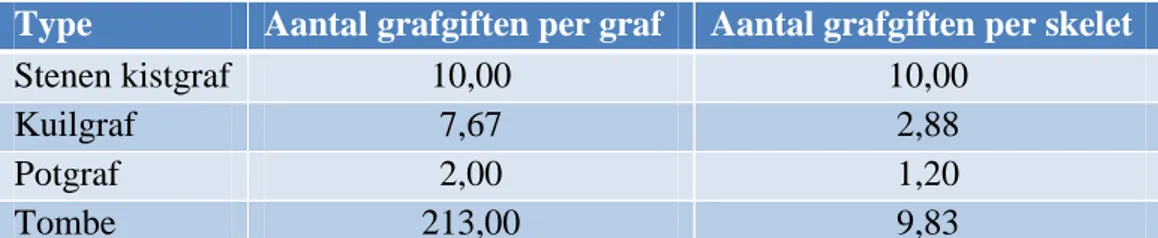 Tabel 4.11 Het gemiddeld aantal grafgiften per graftype en skelet (naar Scheftelowitz en  Oren 2002)