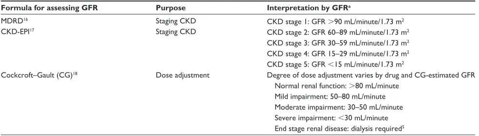 Table 2 Methods for assessing kidney function by GFR and staging CKD