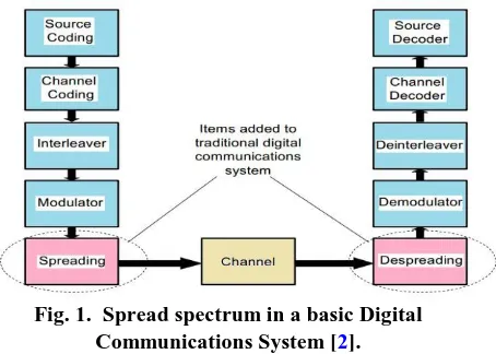 Fig. 1.  Spread spectrum in a basic Digital Communications System [2]. 