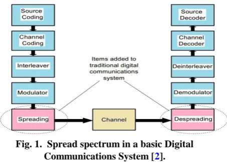 Fig. 1.  Spread spectrum in a basic Digital Communications System [2]. 
