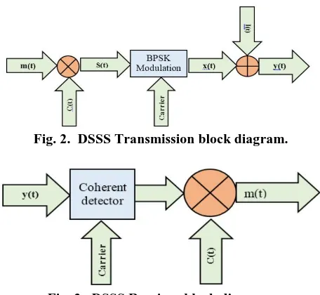 Fig. 2.  DSSS Transmission block diagram.  