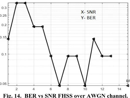 Fig. 12.  BER vs SNR DSSS over AWGN channel. 