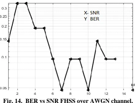 Fig. 12.  BER vs SNR DSSS over AWGN channel. 