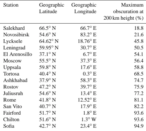 Table 1. Locations of the ionosonde stations used during the eclipsemeasurements and their maximum solar obscuration at 200 kmheight.