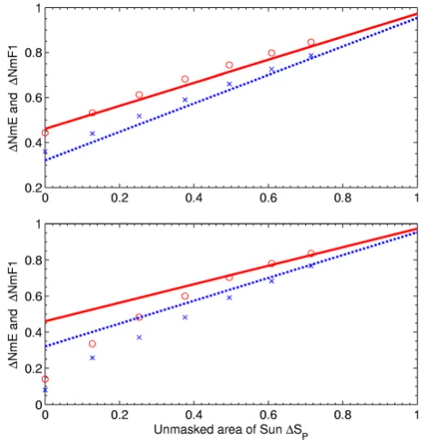 Figure 2. Scatterplots of Δ�Fig. 2.dashed line forNmE (circles) and ΔNmF1 (crosses) versus ΔSp and a linear fit for these observations (solid line for ΔNmE; dashed line for ΔNmF1)