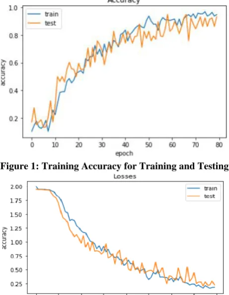 Figure 1: Training Accuracy for Training and Testing 