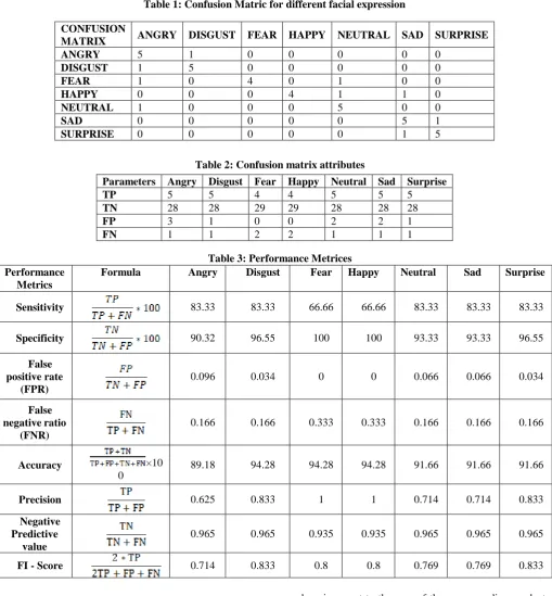 Table 1: Confusion Matric for different facial expression 
