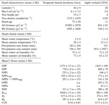 Table 8. Table of comparison between natural woody ecosystems of temperate-humid biomes (dataset of Luyssaert et al., 2007) and thestudied apple orchard, a woody agro-ecosystem.