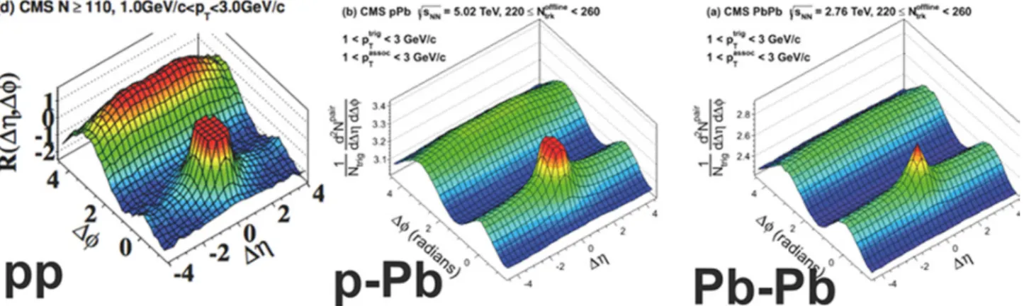 Figure 1. Angular two-particle correlations of inclusive particles for pp (left), p–Pb (middle) and Pb–Pb (right) measured with CMS [ 6 , 7 ]