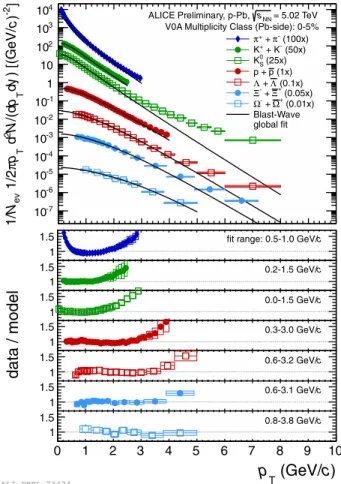 Figure 5. Result of global blast-wave fits, for different systems and compared to PYTHIA simulations with and without the option of colour reconnection, for details see [ 2 ].