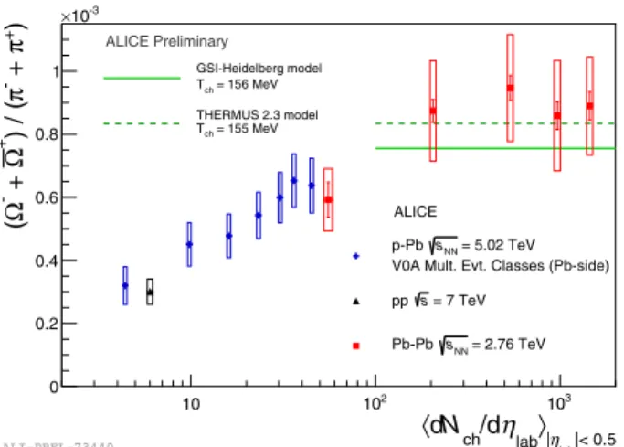 Figure 9. Thermal model fit of ALICE data as shown by M. Floris at QM2014 [ 13 ]. A1234y/dNd-810-710-610-510-410-310-210-110110210ALICE preliminary = 2.76 TeVNNsPb-Pb 0-20% centrality/NDF = 0.32)2χ fit (BxCe/GeV2c 0.2) ±B = (-5.8  ALI−PREL−90419