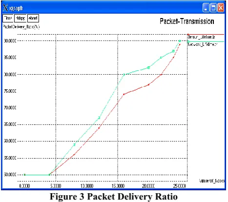 Figure 3 Packet Delivery Ratio 