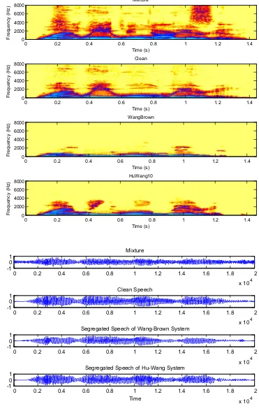 Fig. 11 Spectrograms ofrespectively two males mixture;clean speech, segregated speechfrom Wang–Brown system andsegregated speech from Hu–Wang system