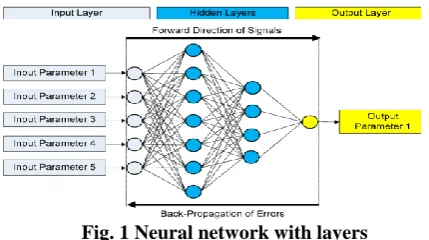Fig. 1 Neural network with layers 