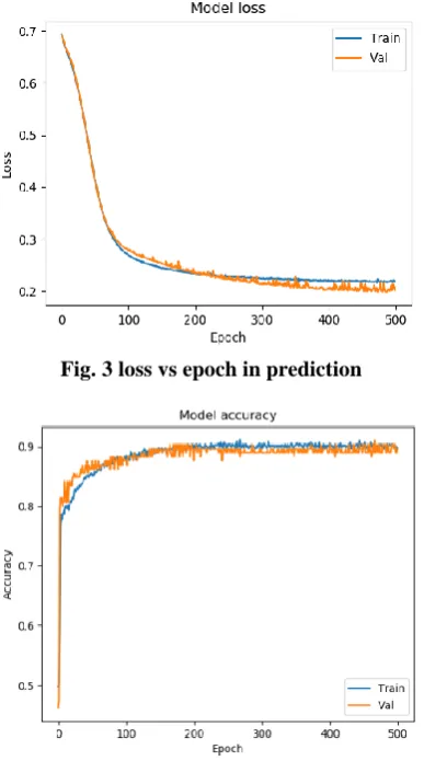 Fig. 3 loss vs epoch in prediction 