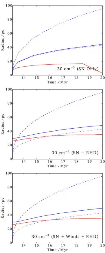 Figure 8. The radial evolution of the supernova remnant with time. The top figure shows N0.1Z SO S, the middle shows N0.1Z SO SR and the bottom shows N0.1Z SO SWR