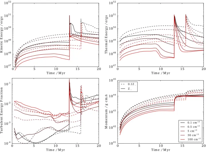 Figure 12. Evolution of the properties of the CSM over time for each of the runs containing winds and photoionization