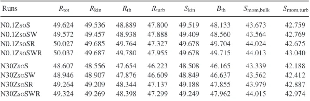 Table A2. As for Table A1 but sampled at t f , which is defined as 13 times the time after the supernova at which the total luminosity from radiative cooling is at a maximum (see Thornton et al