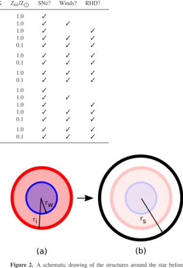Table 1. Table of properties of numerical simulations included in this paper. n H,ini , T ini and Z ini refer to the initial hydrogen number density, initial temperature and initial metallicity of the simulation volume around the star (we determine T ini b