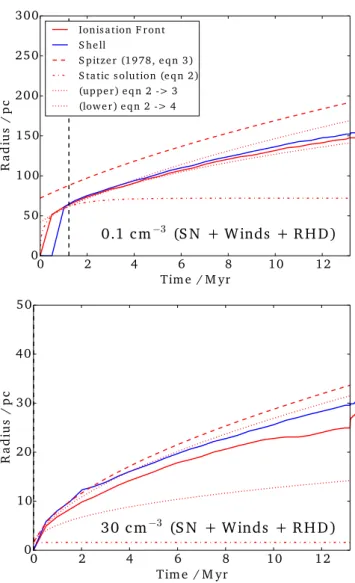 Figure 6. Radius of the ionization front against time up to t SN . The upper figure shows data for the N0.1Z SO SWR run, while the lower figure shows the N30Z SO SWR run data