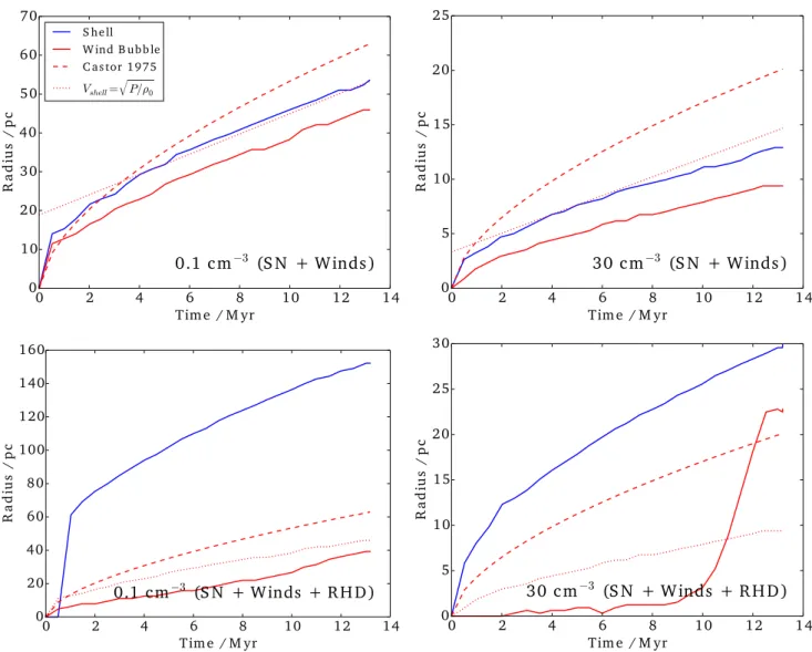 Figure 7. Radii of wind bubbles against time in N0.1Z SO SW (top left), N30Z SO SW (top right), N0.1Z SO SWR (bottom left), N30Z SO SWR (bottom right)