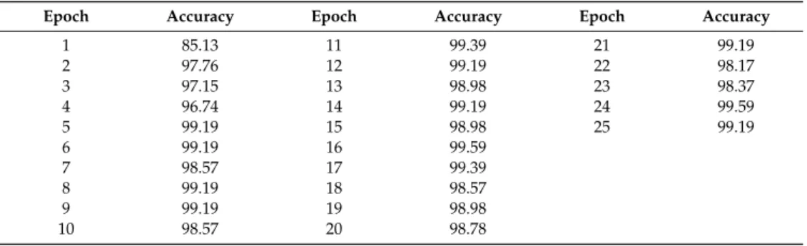 Table 7. Validation accuracy (%) obtained after each epoch (param. alpha = 15).