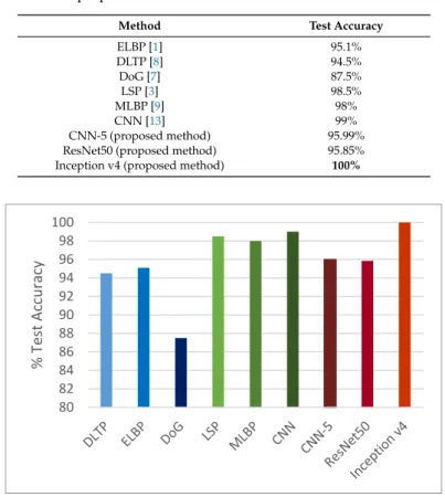 Table 11. Comparison of our proposed method with other state-of-the-art methods on the NUAA dataset.