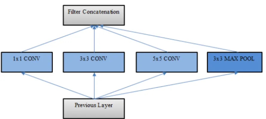 Figure 4. Basic inception module (adapted from [32]). 