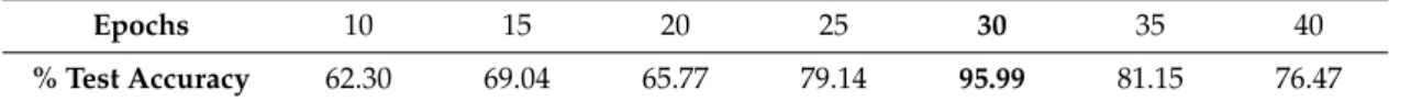 Table 2. Test results obtained with the CNN-5 architecture.