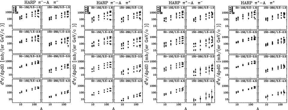 Figure 1. HARP results: measurements of the double-differential production cross sections offorfrom 12 GeV/c protons on carbon (left), nitrogen (middle) and oxygen (right) targets as a function of pion momentum, p, in bins of pionpolar angle,and all (diago