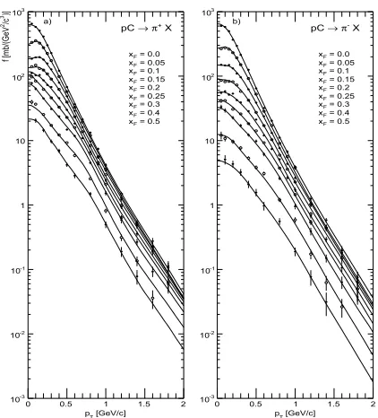 Figure 3. NA49 results: Invariant cross section as a function ofpT at ﬁxed xF for a) π + and b) π − produced in p+C collisions at158 GeV/c [45].